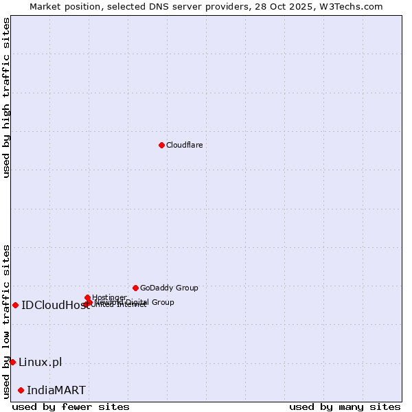 Market position of IndiaMART vs. IDCloudHost vs. Linux.pl