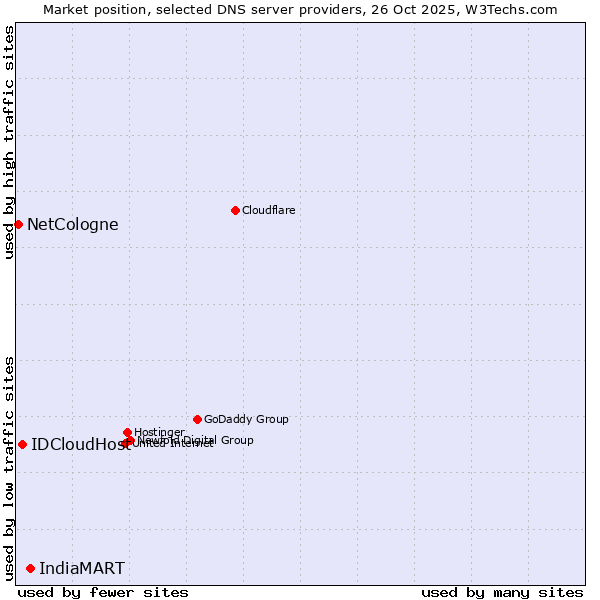 Market position of IndiaMART vs. IDCloudHost vs. NetCologne