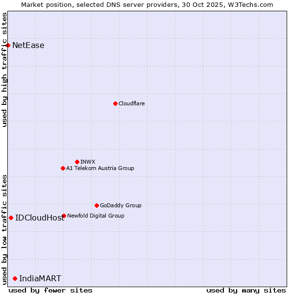 Market position of IndiaMART vs. IDCloudHost vs. NetEase