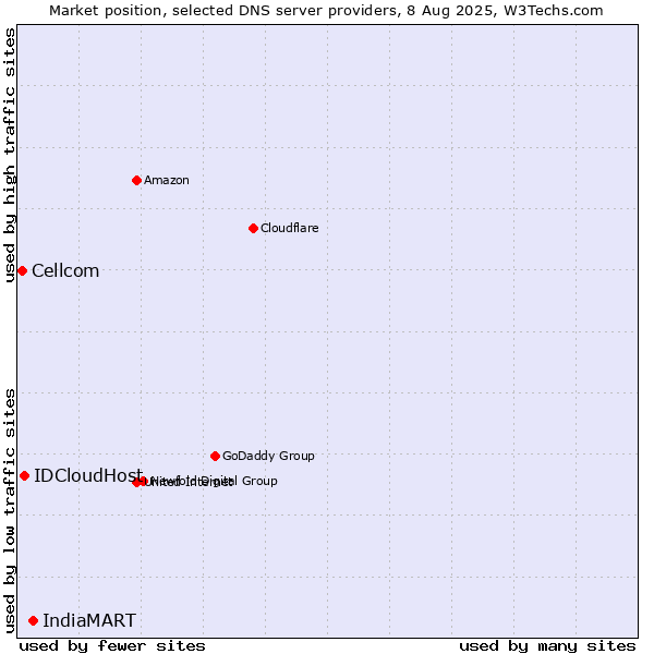 Market position of IndiaMART vs. IDCloudHost vs. Cellcom