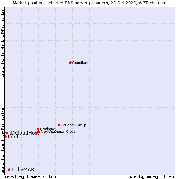 Market position of IndiaMART vs. IDCloudHost vs. Root.lu