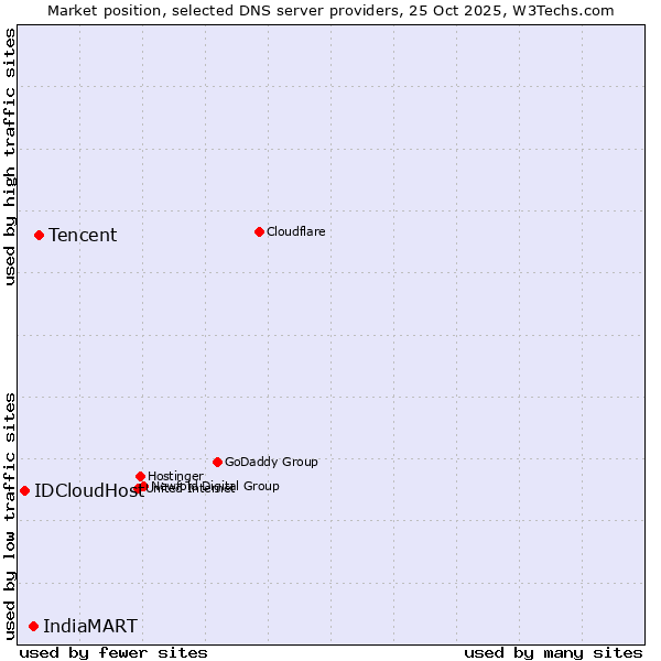 Market position of Tencent vs. IndiaMART vs. IDCloudHost