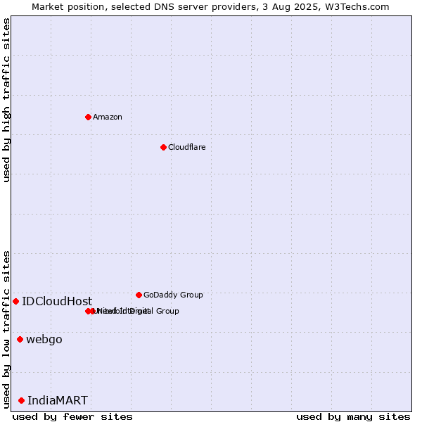 Market position of IndiaMART vs. webgo vs. IDCloudHost