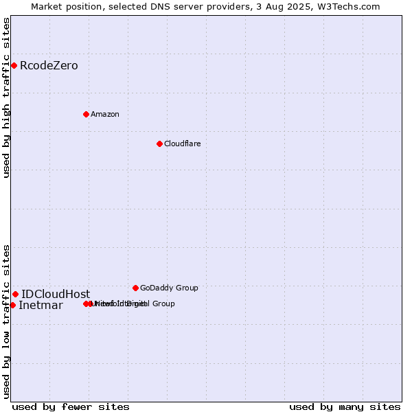 Market position of IDCloudHost vs. RcodeZero vs. Inetmar