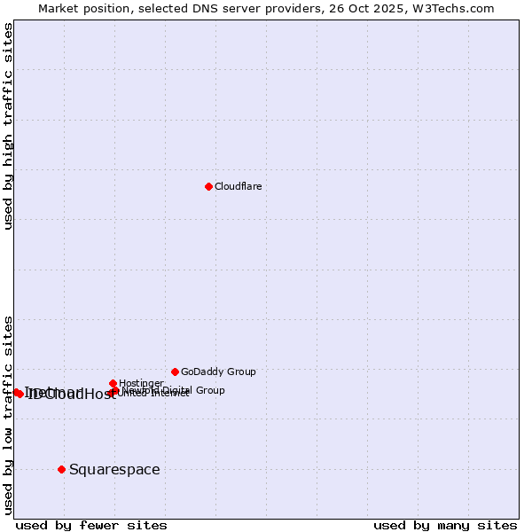Market position of Squarespace vs. IDCloudHost vs. Inetmar