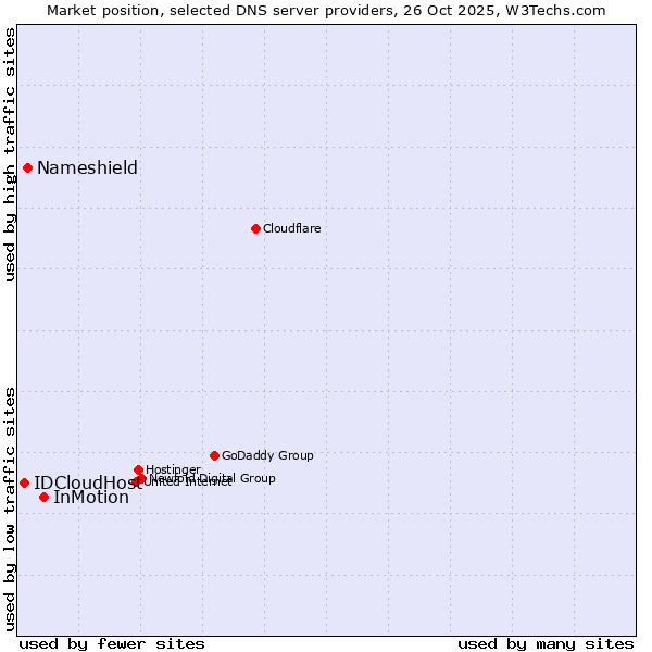 Market position of InMotion vs. Nameshield vs. IDCloudHost