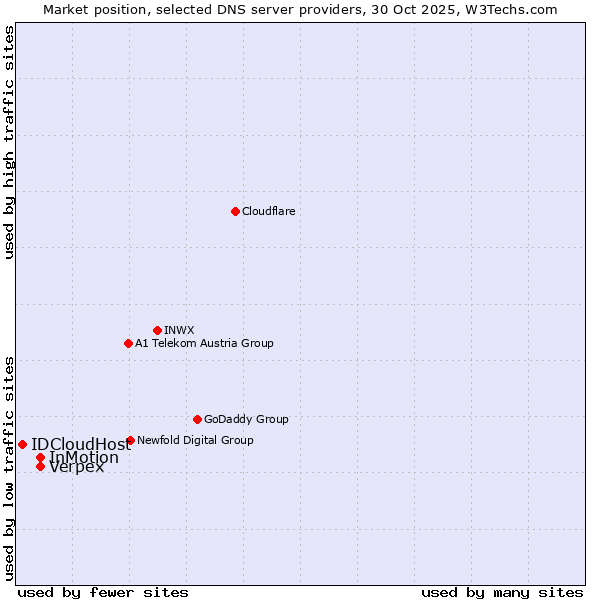 Market position of InMotion vs. Verpex vs. IDCloudHost