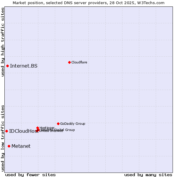 Market position of Metanet vs. Internet.BS vs. IDCloudHost