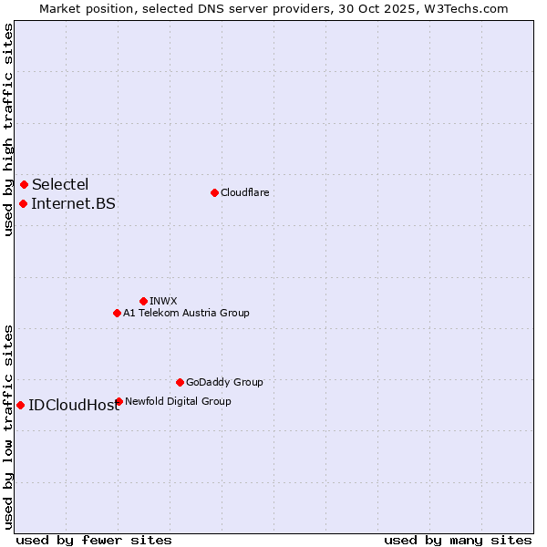 Market position of Selectel vs. Internet.BS vs. IDCloudHost