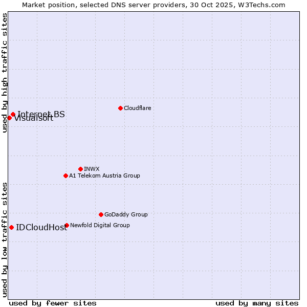 Market position of Internet.BS vs. IDCloudHost vs. Visualsoft