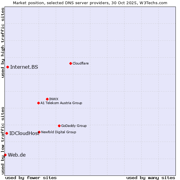 Market position of Internet.BS vs. IDCloudHost vs. Web.de