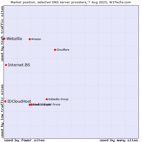 Market position of Internet.BS vs. IDCloudHost vs. Webzilla