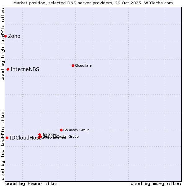 Market position of Internet.BS vs. IDCloudHost vs. Zoho