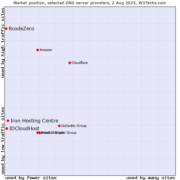 Market position of Iron Hosting Centre vs. IDCloudHost vs. RcodeZero