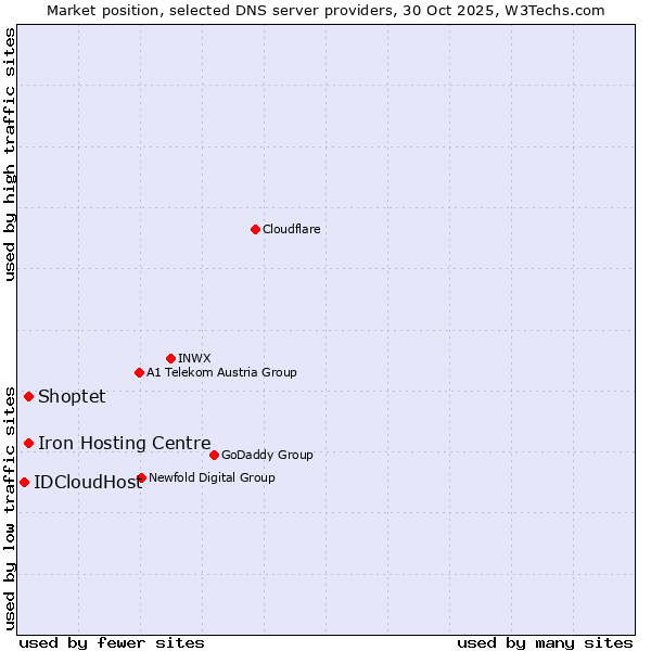 Market position of Iron Hosting Centre vs. Shoptet vs. IDCloudHost