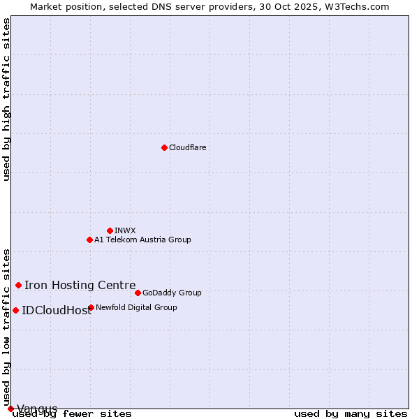 Market position of Iron Hosting Centre vs. IDCloudHost vs. Vangus