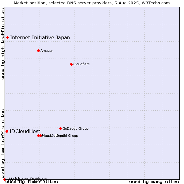 Market position of Internet Initiative Japan vs. IDCloudHost vs. Webhost Python