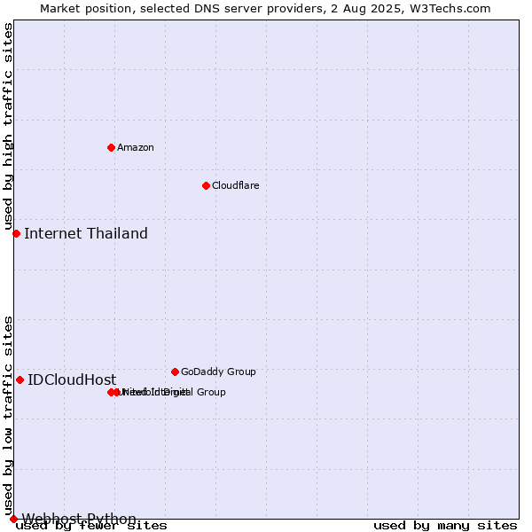Market position of IDCloudHost vs. Internet Thailand vs. Webhost Python