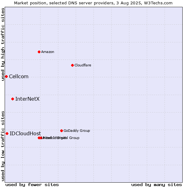 Market position of InterNetX vs. IDCloudHost vs. Cellcom