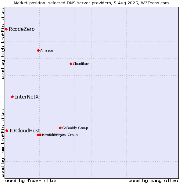 Market position of InterNetX vs. IDCloudHost vs. RcodeZero