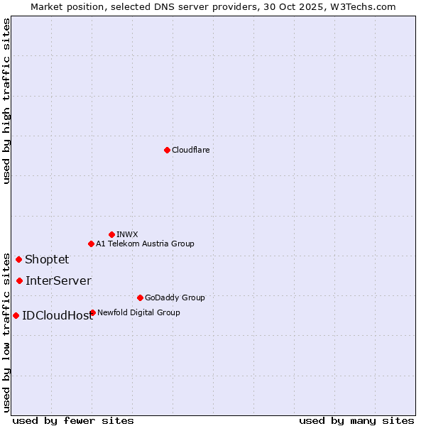 Market position of InterServer vs. Shoptet vs. IDCloudHost