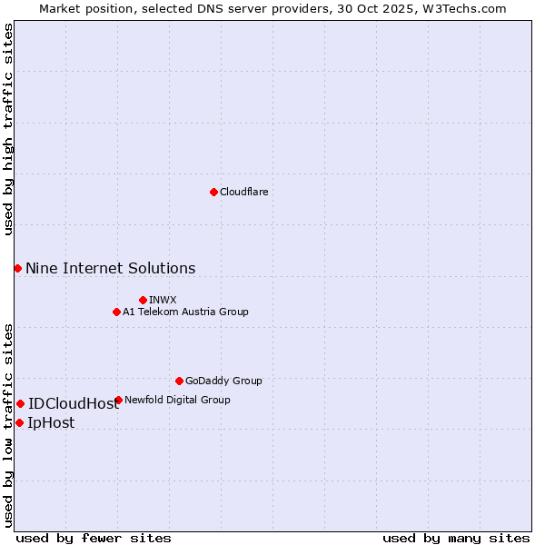 Market position of IDCloudHost vs. IpHost vs. Nine Internet Solutions