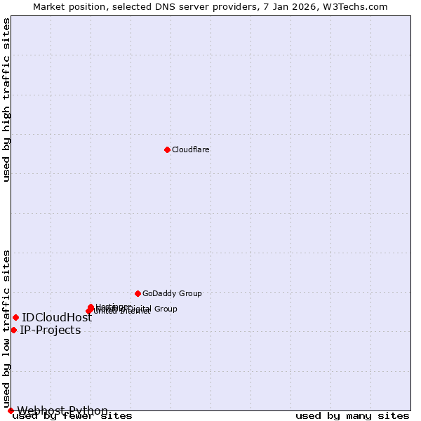 Market position of IDCloudHost vs. IP-Projects vs. Webhost Python