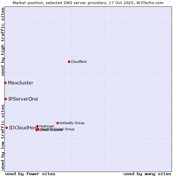 Market position of IDCloudHost vs. IPServerOne vs. Maxcluster