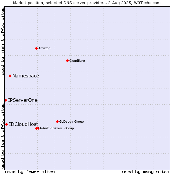 Market position of Namespace vs. IDCloudHost vs. IPServerOne
