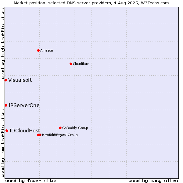 Market position of IDCloudHost vs. IPServerOne vs. Visualsoft