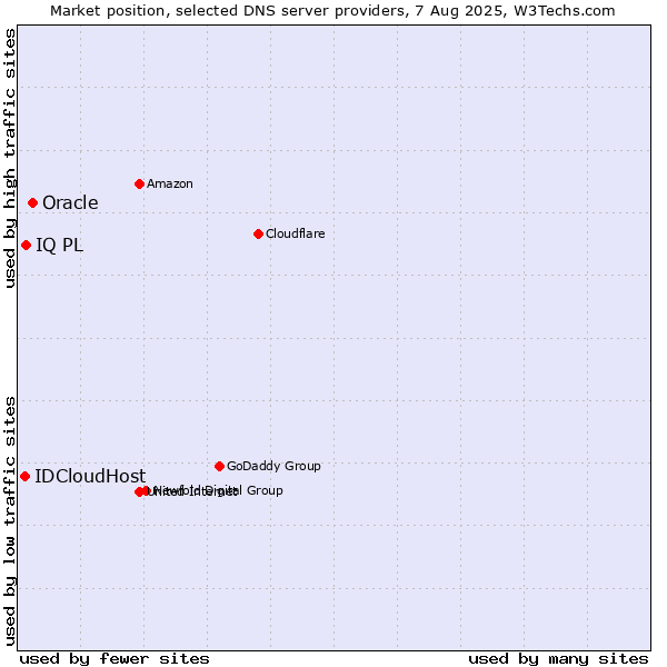 Market position of Oracle vs. IQ PL vs. IDCloudHost