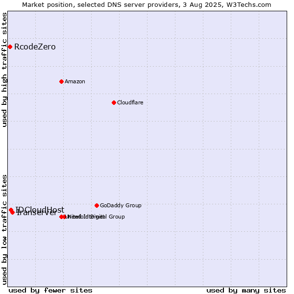 Market position of Iranserver vs. IDCloudHost vs. RcodeZero
