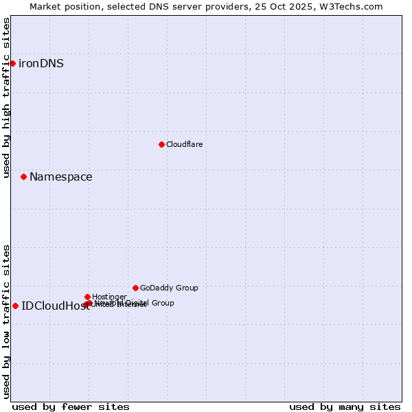 Market position of Namespace vs. IDCloudHost vs. ironDNS