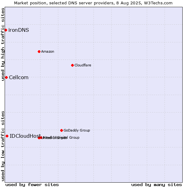 Market position of IDCloudHost vs. Cellcom vs. ironDNS