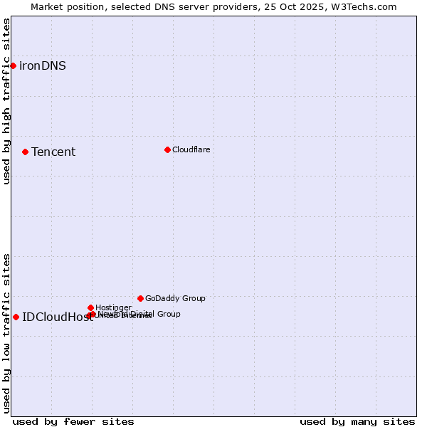 Market position of Tencent vs. IDCloudHost vs. ironDNS
