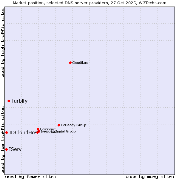 Market position of Turbify vs. IDCloudHost vs. IServ