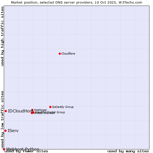 Market position of IDCloudHost vs. IServ vs. Webhost Python