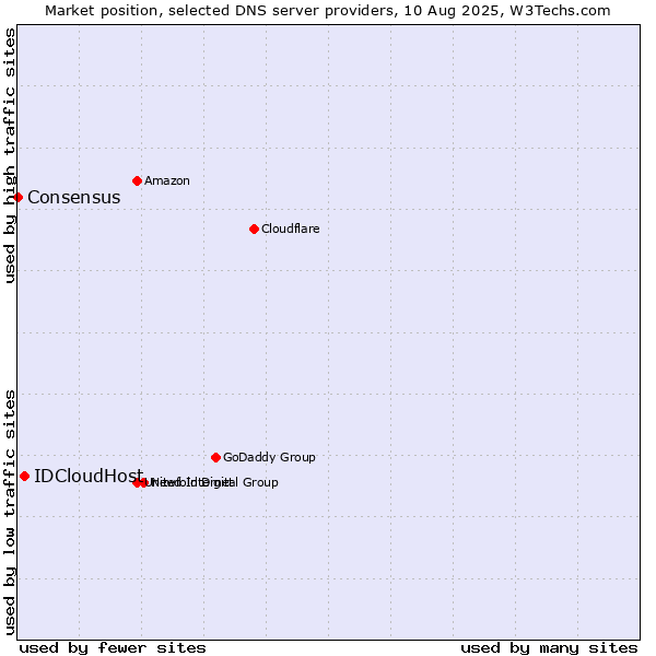 Market position of IDCloudHost vs. Consensus