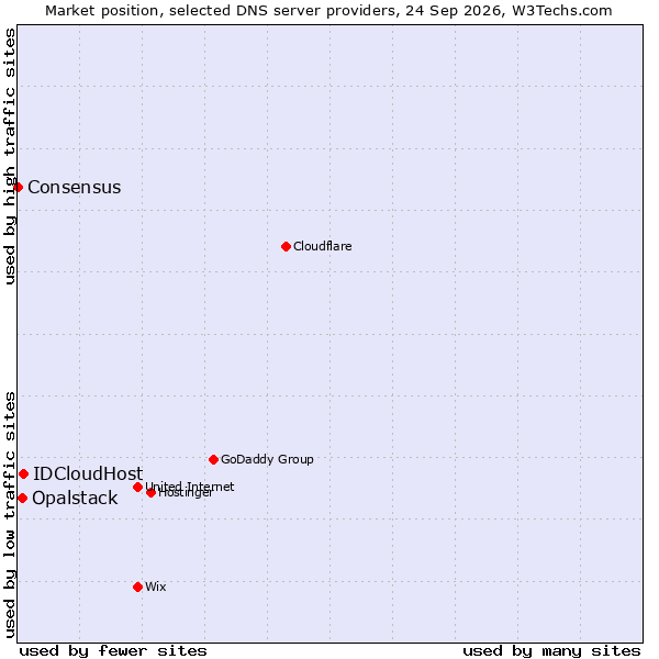 Market position of IDCloudHost vs. Opalstack vs. Consensus