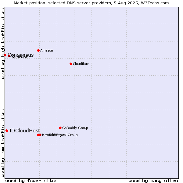 Market position of Oracle vs. IDCloudHost vs. Consensus