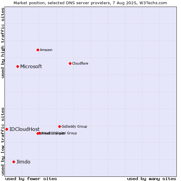 Market position of Microsoft vs. Jimdo vs. IDCloudHost