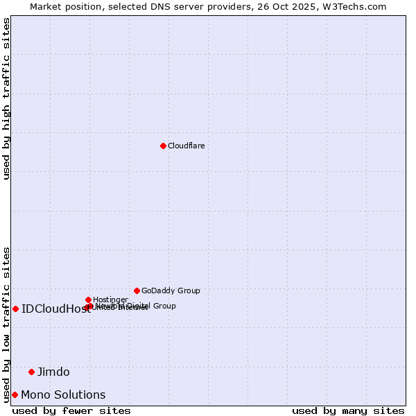 Market position of Jimdo vs. IDCloudHost vs. Mono Solutions