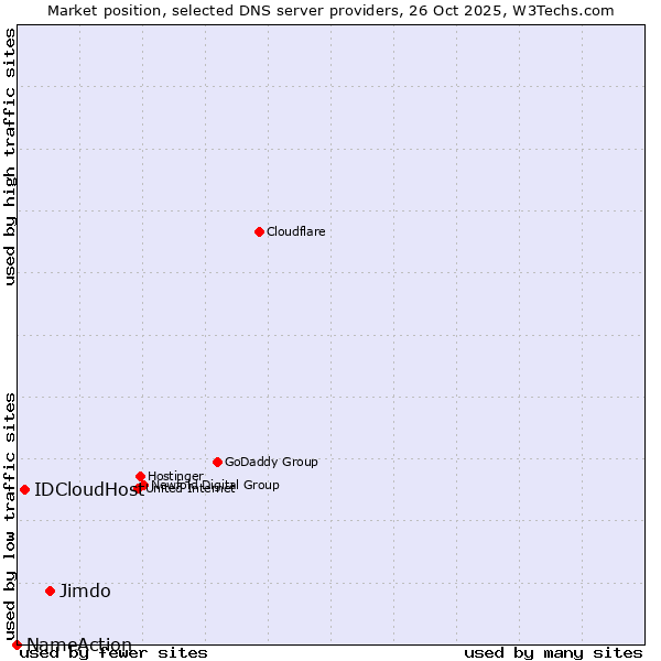Market position of Jimdo vs. IDCloudHost vs. NameAction