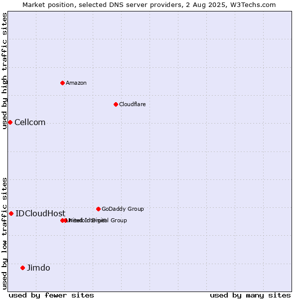 Market position of Jimdo vs. IDCloudHost vs. Cellcom