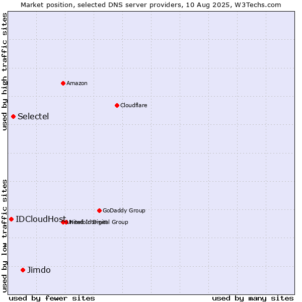 Market position of Jimdo vs. Selectel vs. IDCloudHost