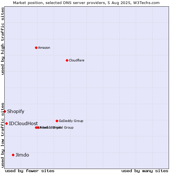 Market position of Jimdo vs. IDCloudHost vs. Shopify