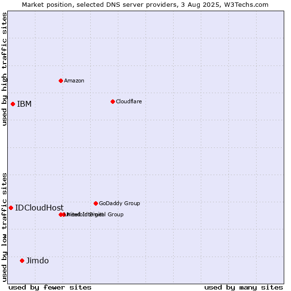 Market position of Jimdo vs. IBM vs. IDCloudHost