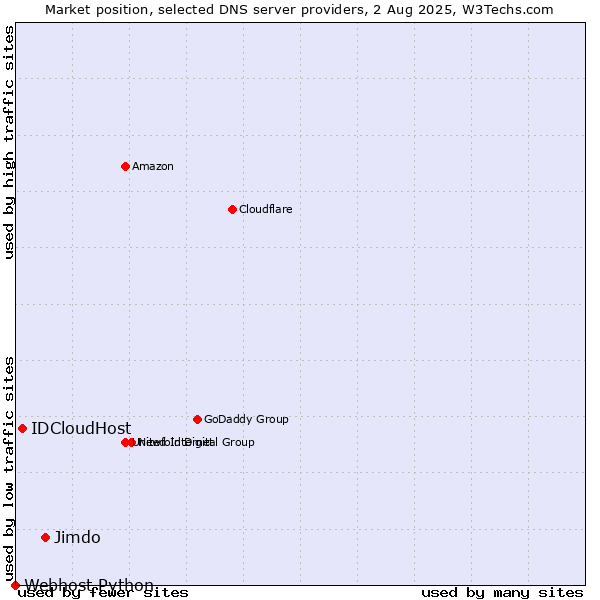Market position of Jimdo vs. IDCloudHost vs. Webhost Python