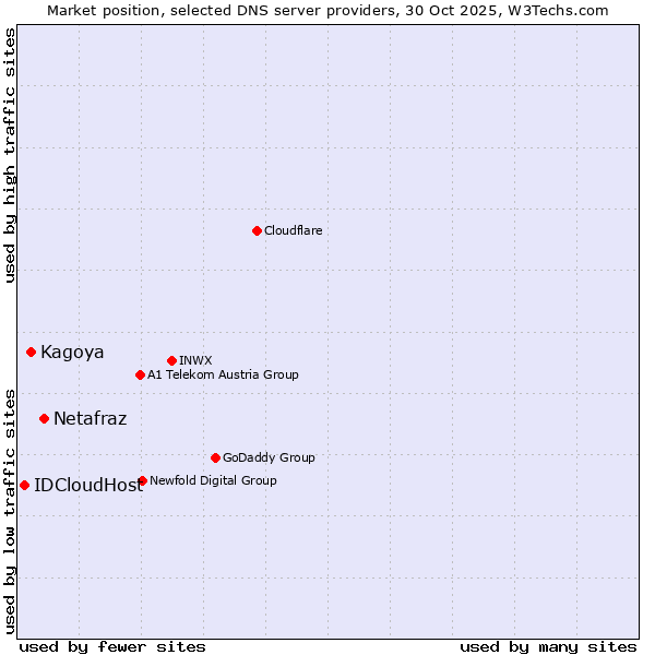 Market position of Netafraz vs. Kagoya vs. IDCloudHost