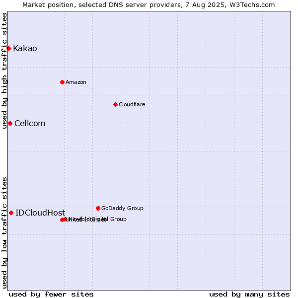 Market position of IDCloudHost vs. Cellcom vs. Kakao